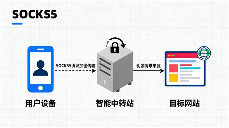 无需Root轻松配置安卓SOCKS5代理，上网更安全、更自由