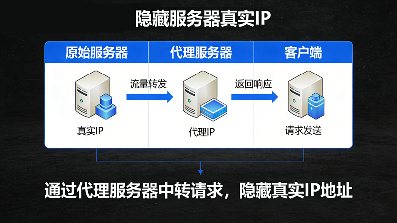 隐藏服务器真实IP技巧，免费领取国内代理IP