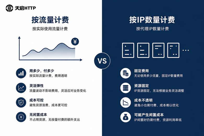 两种计费模式对比