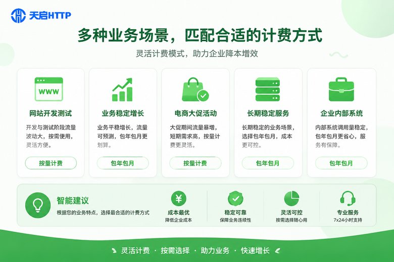 业务场景匹配计费模式