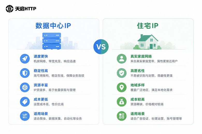 代理IP类型对比