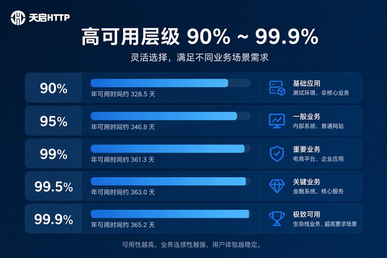 代理IP可用率分级标准信息图