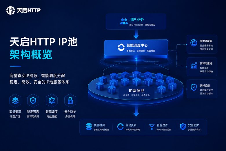 天启HTTP高可用IP池架构示意
