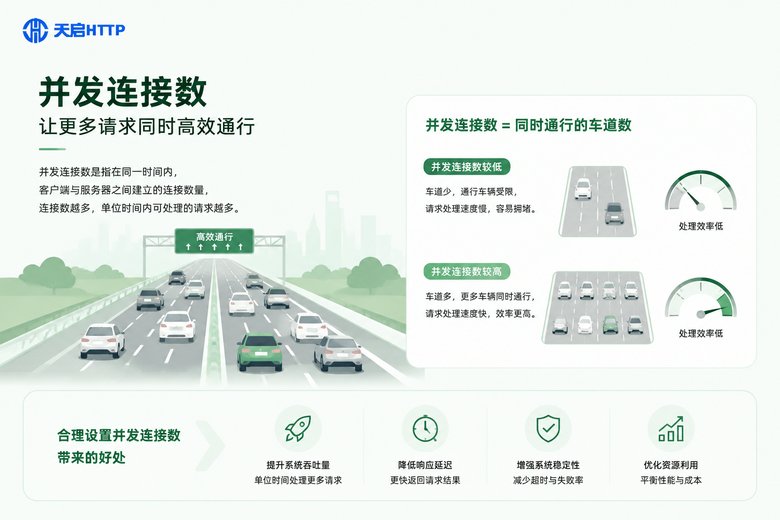 并发连接数概念信息图