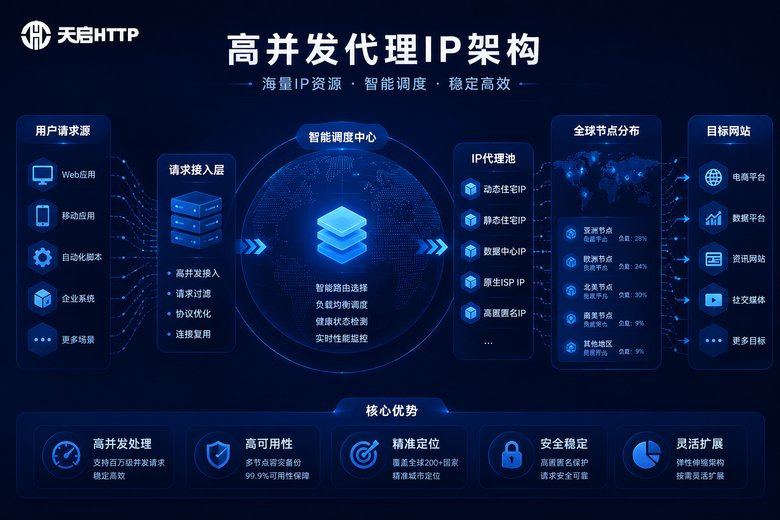天启HTTP高并发架构图