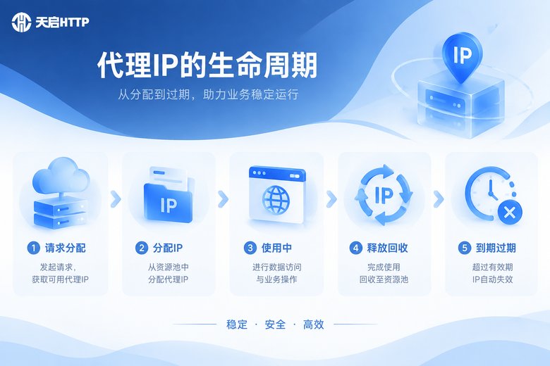 代理IP生命周期信息图
