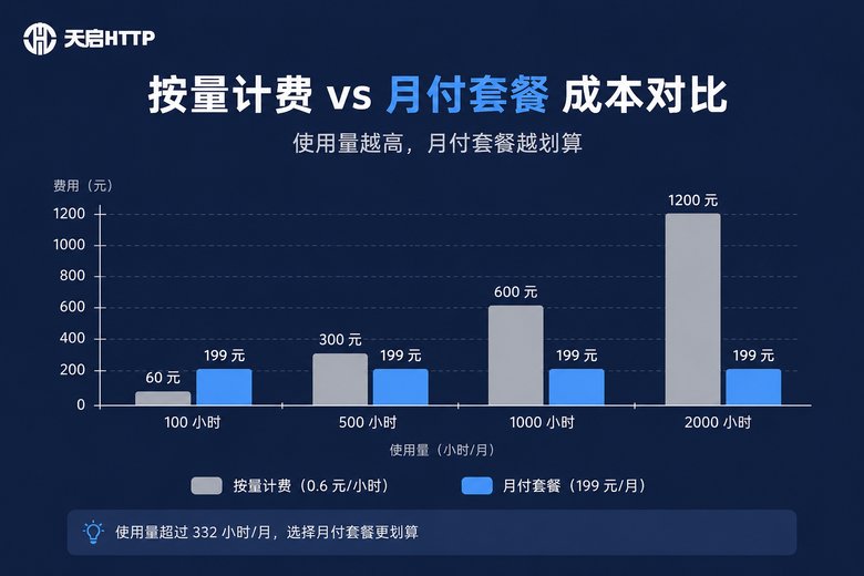 不同使用时长的成本对比图