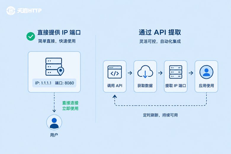 直接提供IP端口与API提取对比