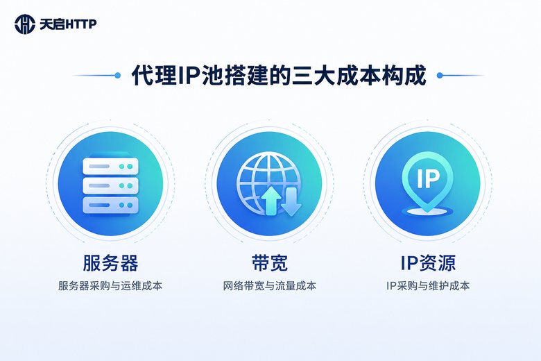 代理IP池成本构成信息图
