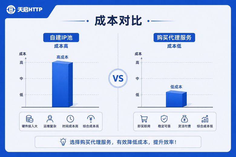 自建与购买代理服务成本对比图
