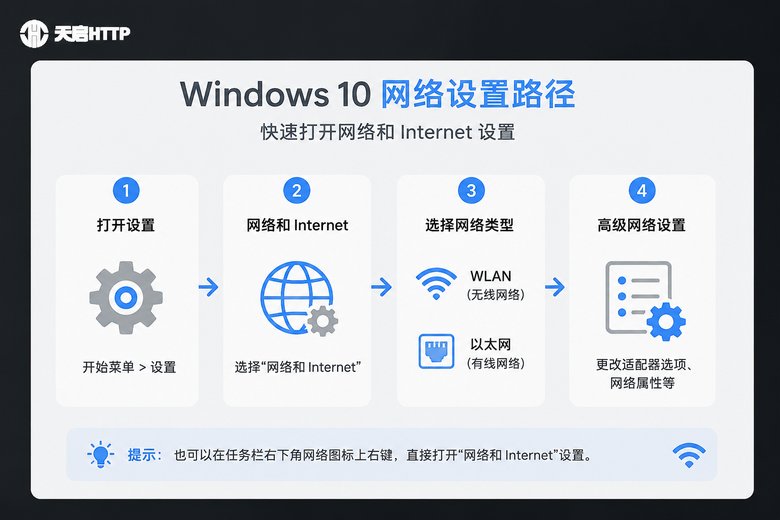 Win10网络设置路径