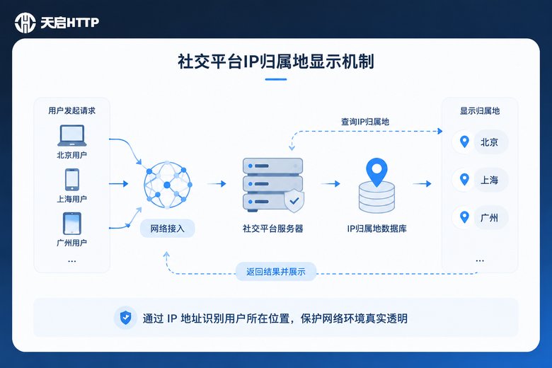 IP归属地显示机制示意图