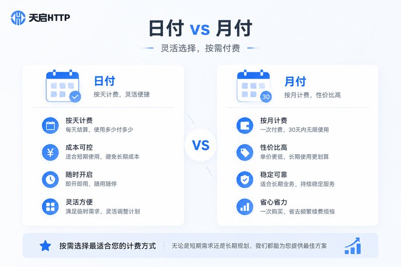 按天计费与包月套餐对比信息图