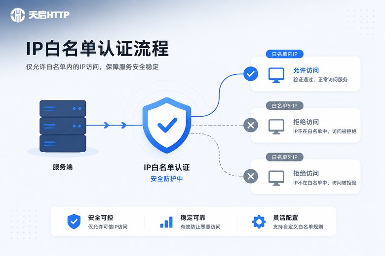 IP白名单认证机制示意图