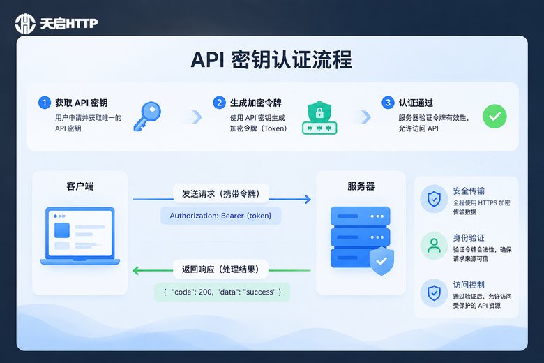 API密钥认证流程图