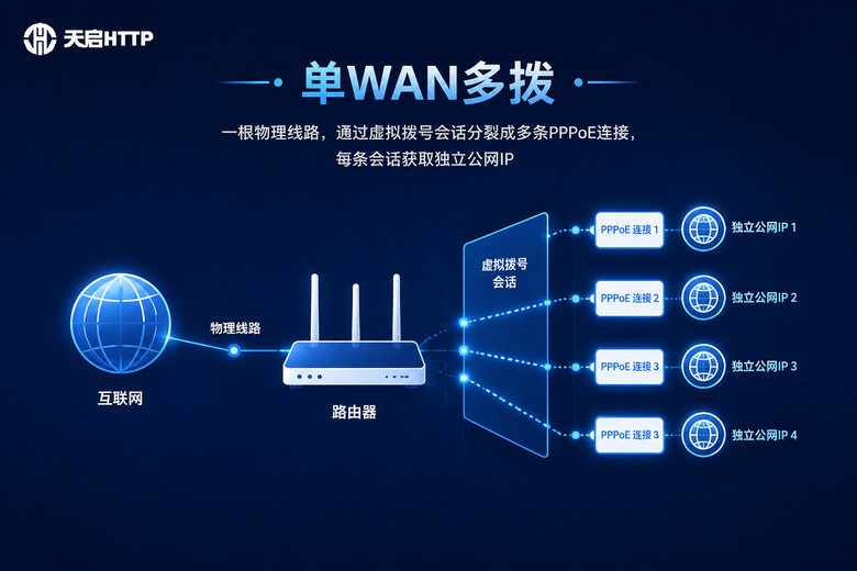 单WAN多拨原理图