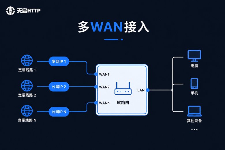 多WAN接入原理图