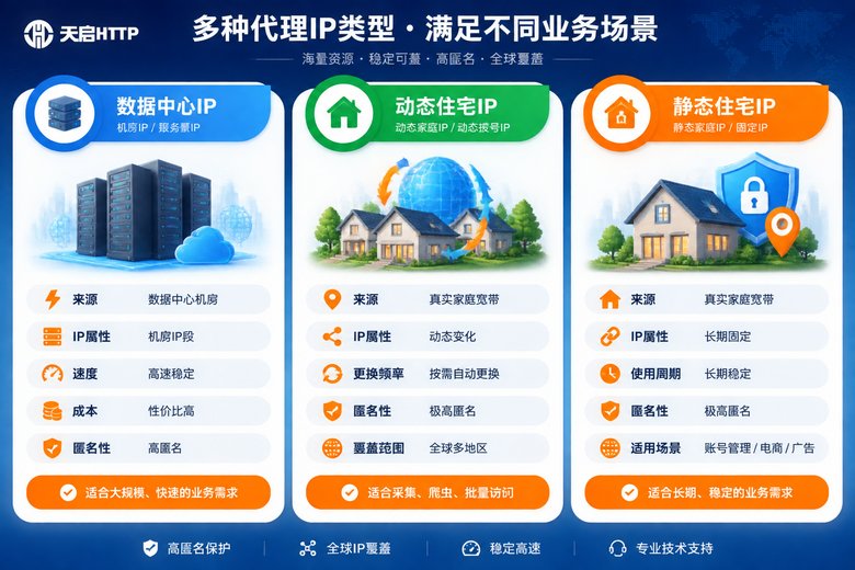 代理IP类型对比信息图
