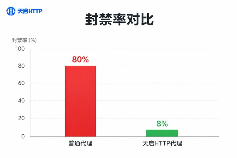 封禁概率对比图