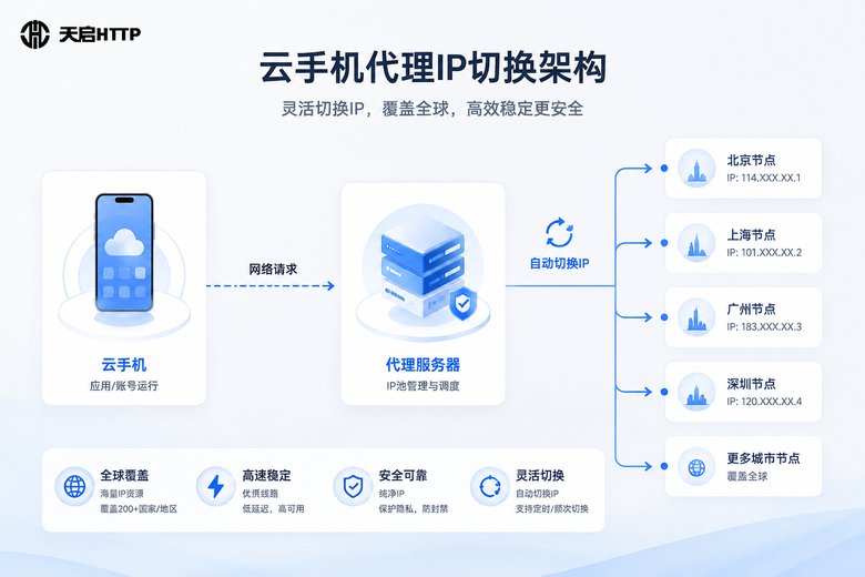 云手机改IP原理示意图