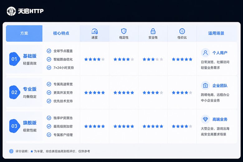 三种改IP方案对比