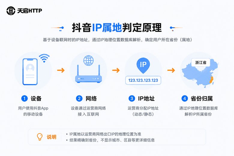 IP属地判定原理