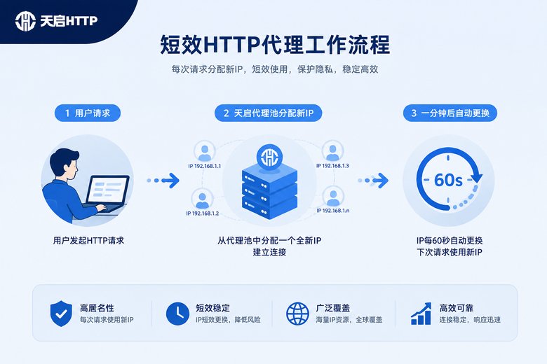 短效HTTP代理一分钟换IP流程图