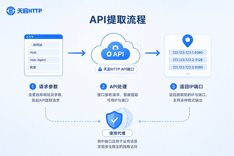 API提取流程信息图