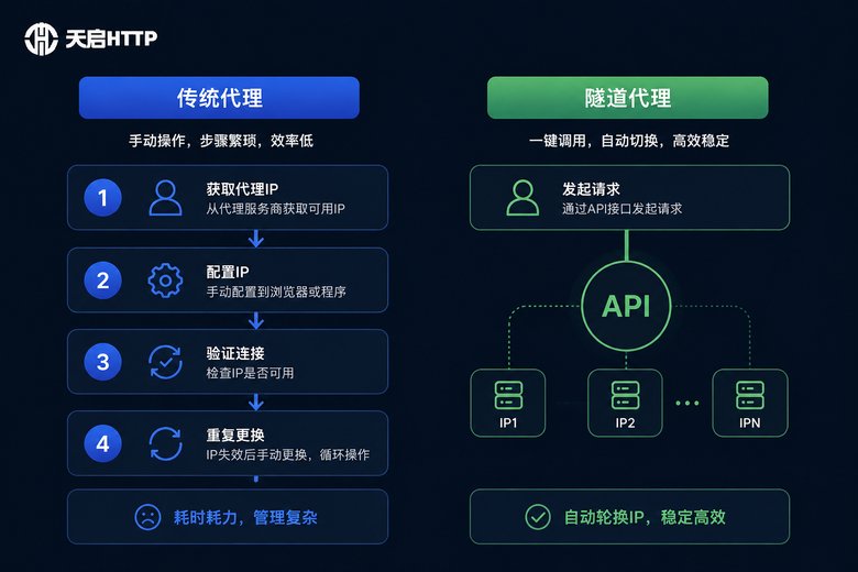 传统代理与隧道代理对比图