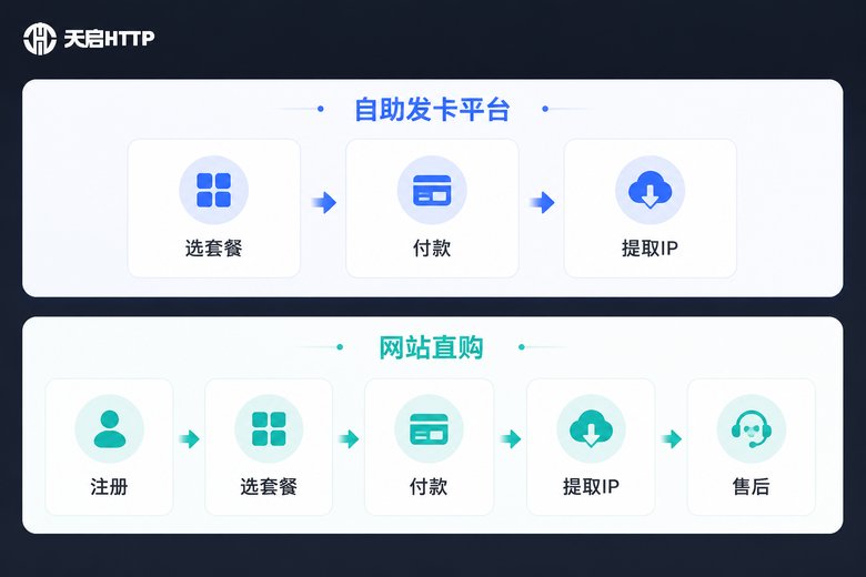 购买流程对比
