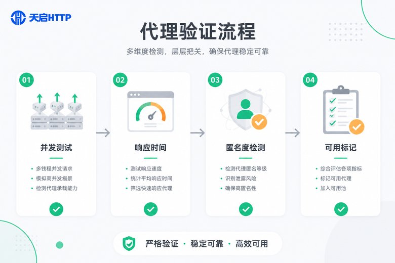 代理验证流程图
