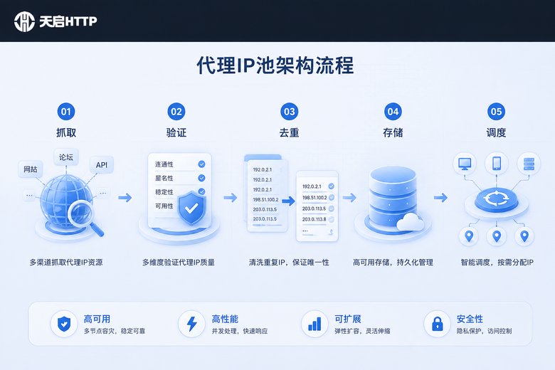 代理IP池架构流程图