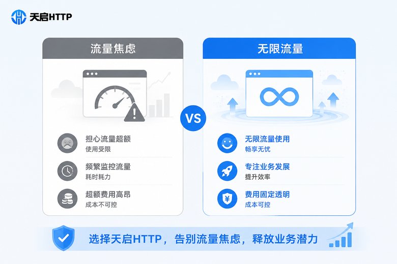 流量焦虑与无限流量对比信息图