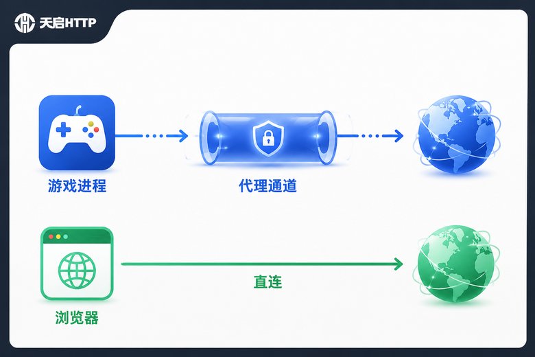 进程分流原理示意图