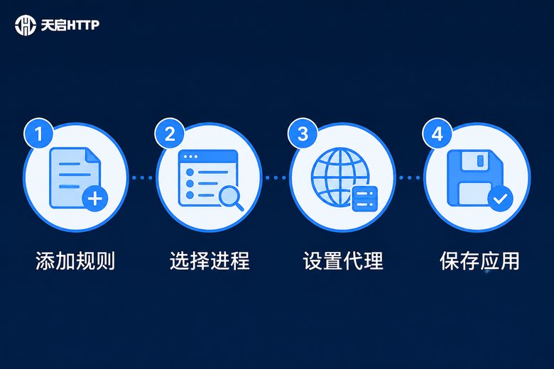 配置步骤信息图