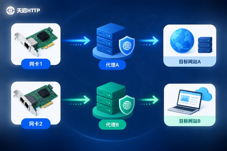 多网卡代理架构示意图