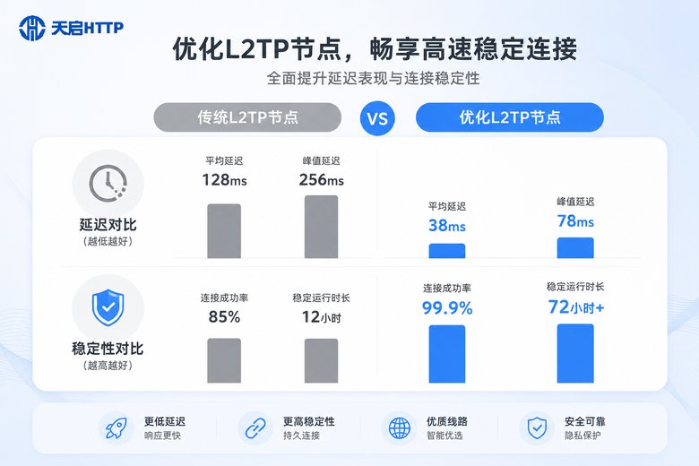 传统与优化L2TP节点对比信息图