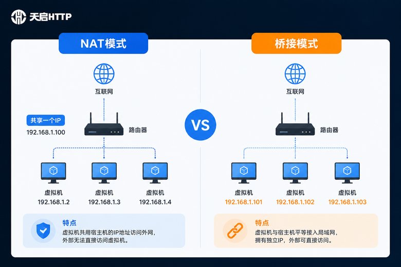 虚拟机网络模式对比