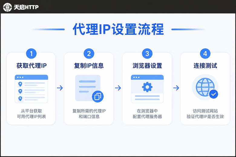 代理IP设置流程图