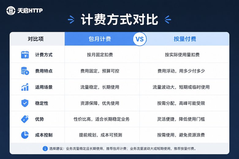 资费模式对比信息图