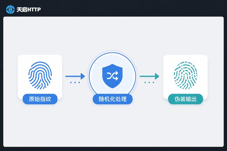 指纹随机化处理流程图