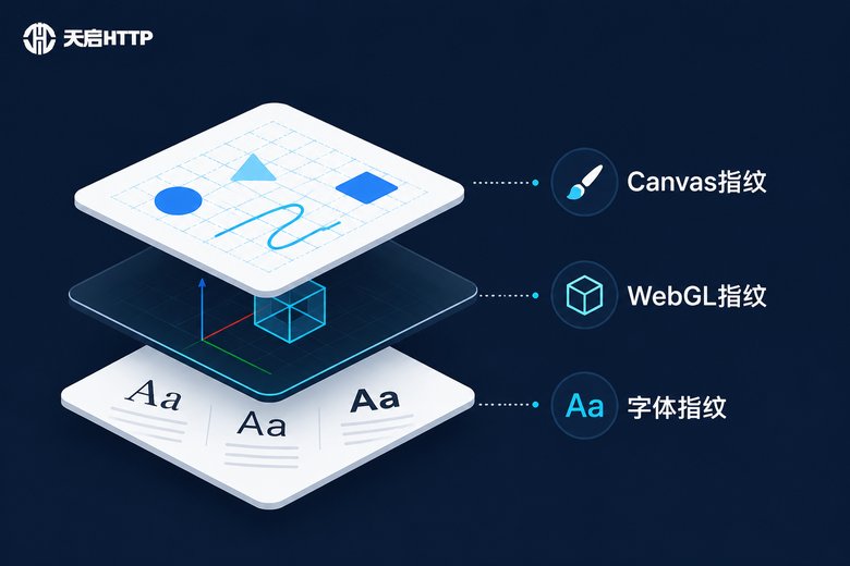 浏览器指纹三大核心组件信息图