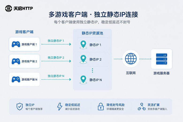 游戏多开IP分配架构