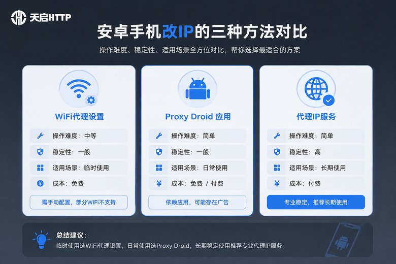 安卓修改IP方式对比