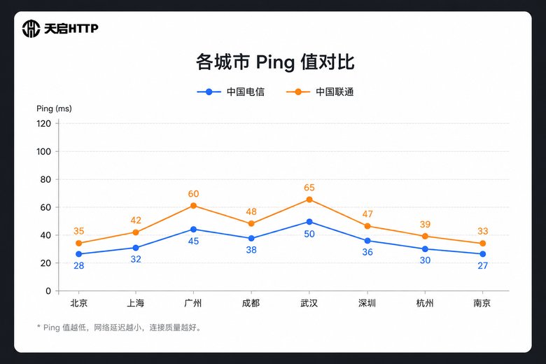 Ping值对比图