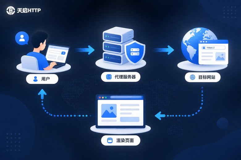 网页代理工作流程图