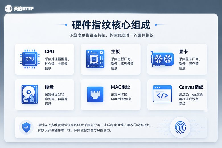 硬件指纹组成信息图
