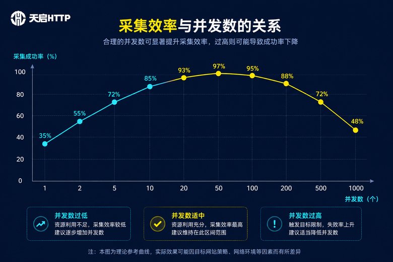 采集效率与并发数关系曲线