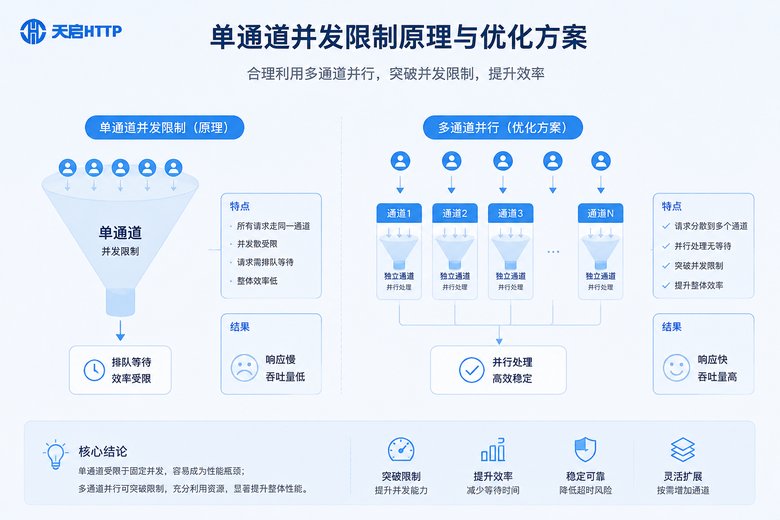 单通道并发限制原理图
