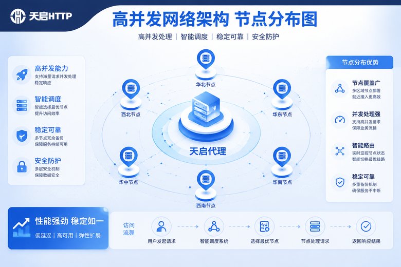 天启代理高并发架构图